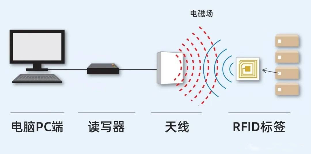 無(wú)線(xiàn)射頻識(shí)別（RFID）技術(shù)